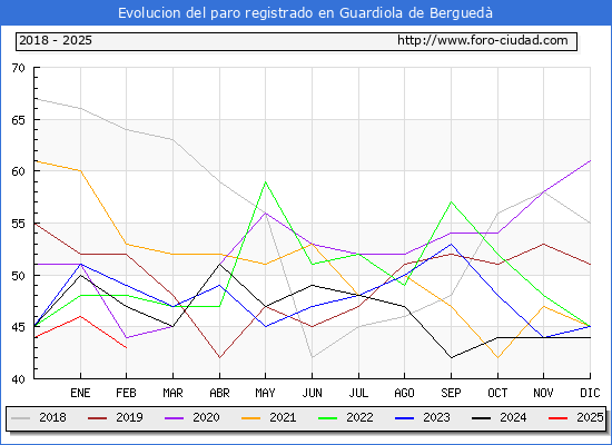 Evolucin de los datos de parados para el Municipio de Guardiola de Bergued hasta Febrero del 2025.