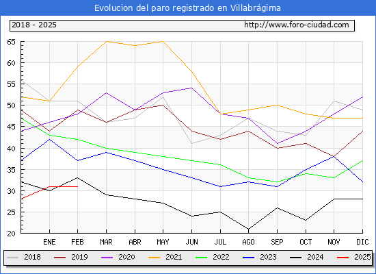 Evolucin de los datos de parados para el Municipio de Villabrgima hasta Febrero del 2025.