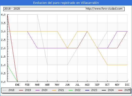 Evolucin de los datos de parados para el Municipio de Villacarraln hasta Febrero del 2025.