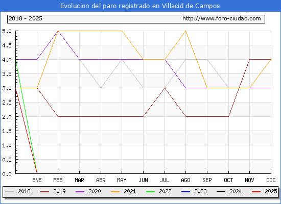 Evolucin de los datos de parados para el Municipio de Villacid de Campos hasta Febrero del 2025.