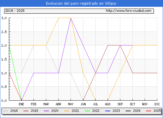 Evolucin de los datos de parados para el Municipio de Villaco hasta Febrero del 2025.