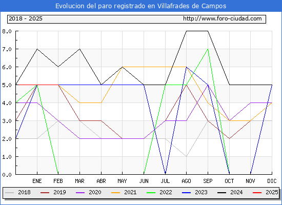 Evolucin de los datos de parados para el Municipio de Villafrades de Campos hasta Febrero del 2025.