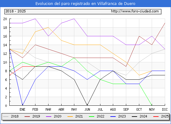Evolucin de los datos de parados para el Municipio de Villafranca de Duero hasta Febrero del 2025.