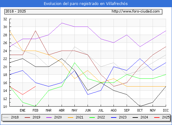 Evolucin de los datos de parados para el Municipio de Villafrechs hasta Febrero del 2025.