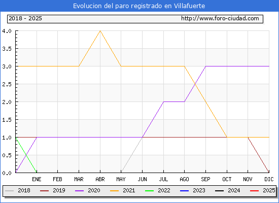 Evolucin de los datos de parados para el Municipio de Villafuerte hasta Febrero del 2025.