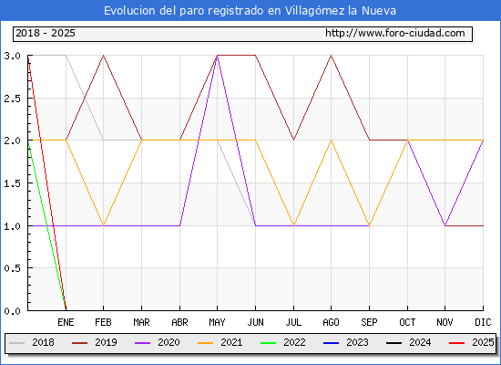 Evolucin de los datos de parados para el Municipio de Villagmez la Nueva hasta Febrero del 2025.