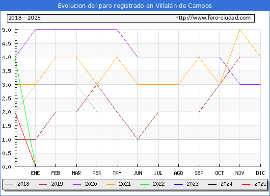 Evolucin de los datos de parados para el Municipio de Villaln de Campos hasta Febrero del 2025.