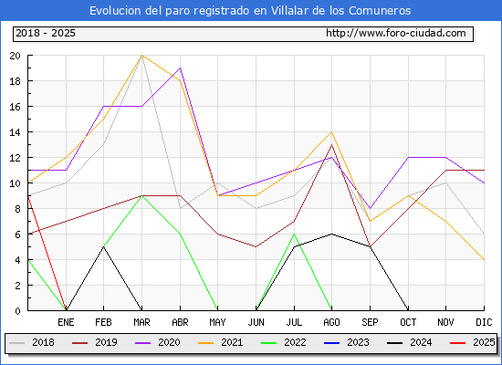 Evolucin de los datos de parados para el Municipio de Villalar de los Comuneros hasta Febrero del 2025.