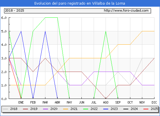 Evolucin de los datos de parados para el Municipio de Villalba de la Loma hasta Febrero del 2025.