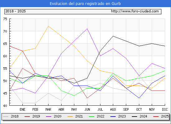 Evolucin de los datos de parados para el Municipio de Gurb hasta Febrero del 2025.