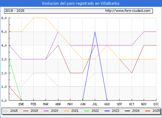 Evolucin de los datos de parados para el Municipio de Villalbarba hasta Febrero del 2025.