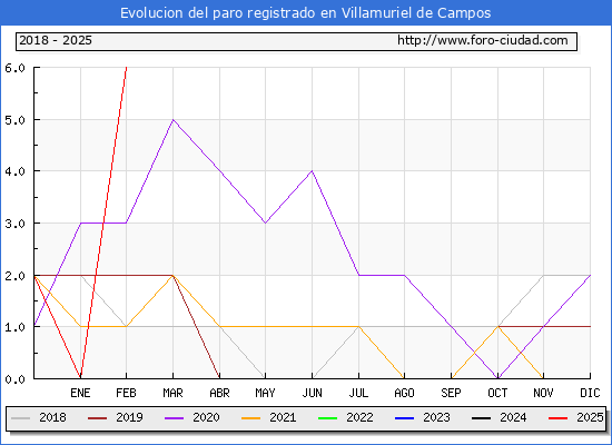 Evolucin de los datos de parados para el Municipio de Villamuriel de Campos hasta Febrero del 2025.
