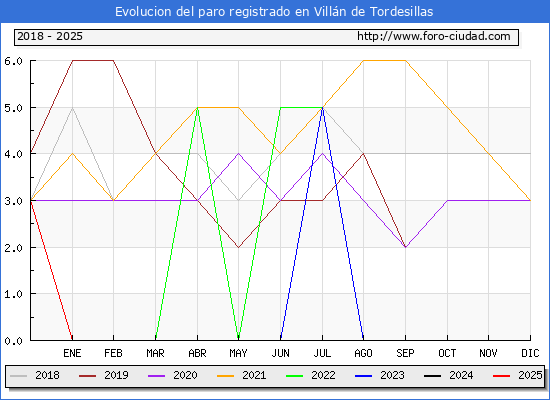 Evolucin de los datos de parados para el Municipio de Villn de Tordesillas hasta Febrero del 2025.