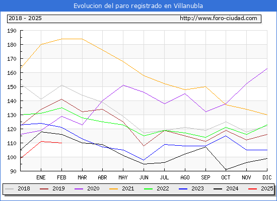 Evolucin de los datos de parados para el Municipio de Villanubla hasta Febrero del 2025.