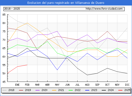 Evolucin de los datos de parados para el Municipio de Villanueva de Duero hasta Febrero del 2025.