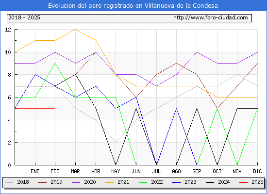 Evolucin de los datos de parados para el Municipio de Villanueva de la Condesa hasta Febrero del 2025.