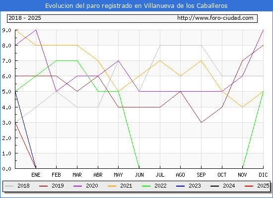 Evolucin de los datos de parados para el Municipio de Villanueva de los Caballeros hasta Febrero del 2025.