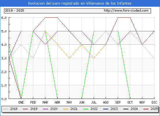 Evolucin de los datos de parados para el Municipio de Villanueva de los Infantes hasta Febrero del 2025.