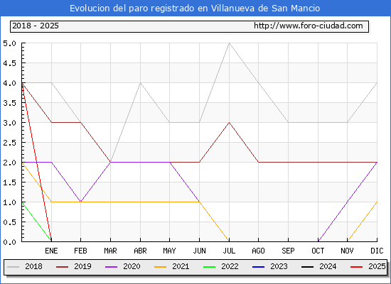 Evolucin de los datos de parados para el Municipio de Villanueva de San Mancio hasta Febrero del 2025.