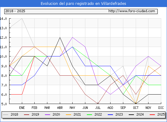 Evolucin de los datos de parados para el Municipio de Villardefrades hasta Febrero del 2025.