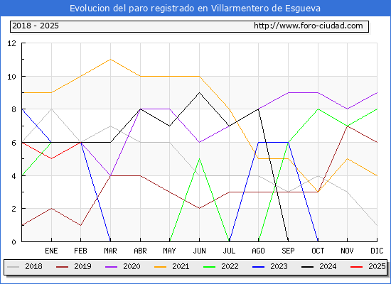 Evolucin de los datos de parados para el Municipio de Villarmentero de Esgueva hasta Febrero del 2025.