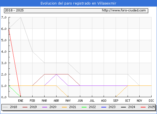 Evolucin de los datos de parados para el Municipio de Villasexmir hasta Febrero del 2025.