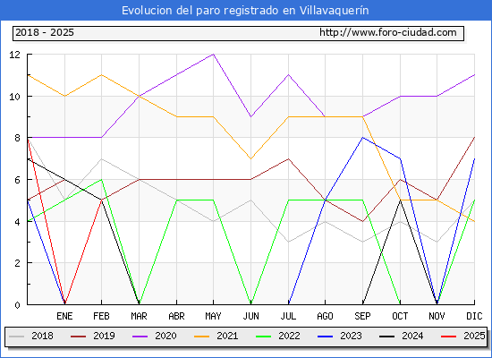 Evolucin de los datos de parados para el Municipio de Villavaquern hasta Febrero del 2025.