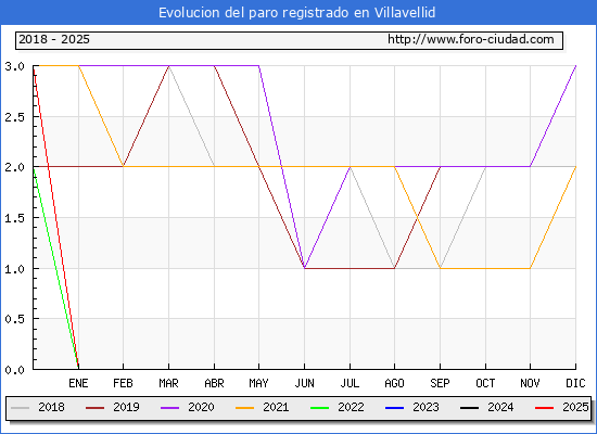 Evolucin de los datos de parados para el Municipio de Villavellid hasta Febrero del 2025.