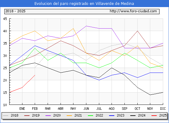 Evolucin de los datos de parados para el Municipio de Villaverde de Medina hasta Febrero del 2025.