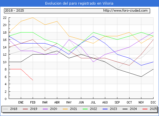 Evolucin de los datos de parados para el Municipio de Viloria hasta Febrero del 2025.