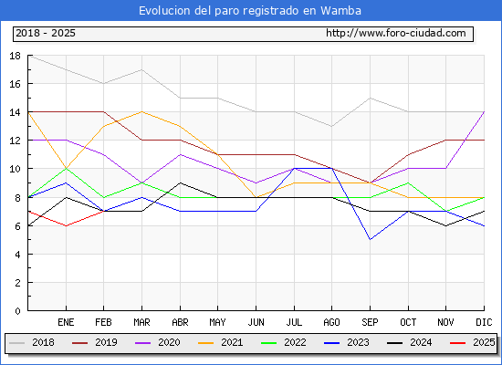 Evolucin de los datos de parados para el Municipio de Wamba hasta Febrero del 2025.