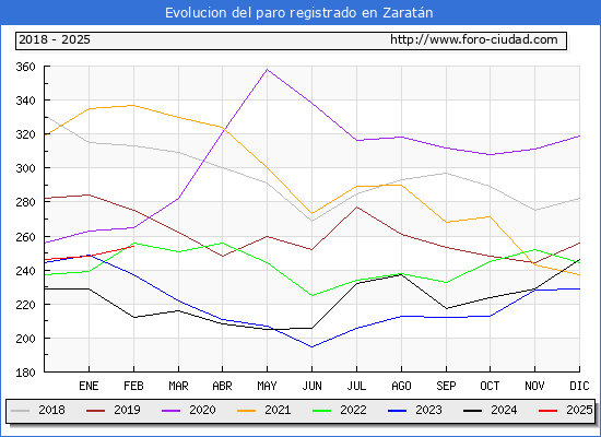 Evolucin de los datos de parados para el Municipio de Zaratn hasta Febrero del 2025.