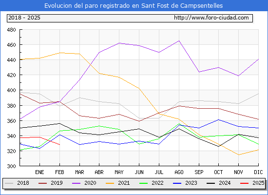 Evolucin de los datos de parados para el Municipio de Sant Fost de Campsentelles hasta Febrero del 2025.