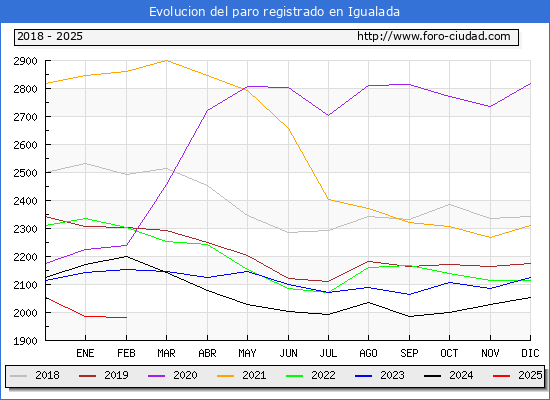 Evolucin de los datos de parados para el Municipio de Igualada hasta Febrero del 2025.