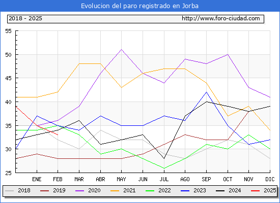 Evolucin de los datos de parados para el Municipio de Jorba hasta Febrero del 2025.