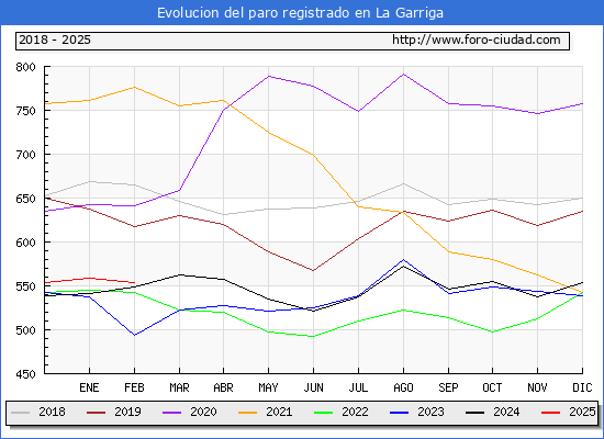 Evolucin de los datos de parados para el Municipio de La Garriga hasta Febrero del 2025.