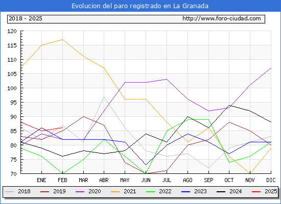 Evolucin de los datos de parados para el Municipio de La Granada hasta Febrero del 2025.