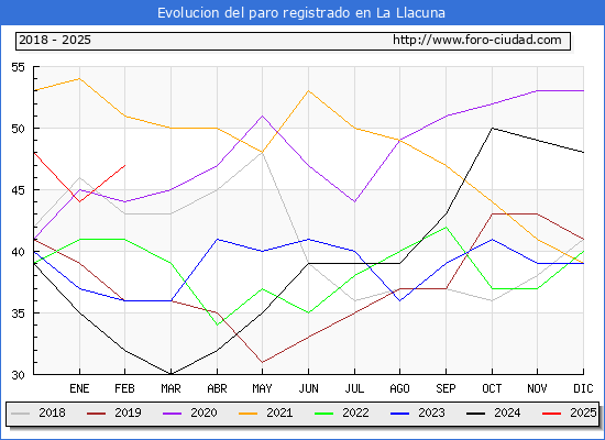 Evolucin de los datos de parados para el Municipio de La Llacuna hasta Febrero del 2025.