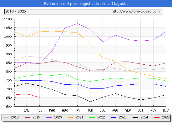 Evolucin de los datos de parados para el Municipio de La Llagosta hasta Febrero del 2025.