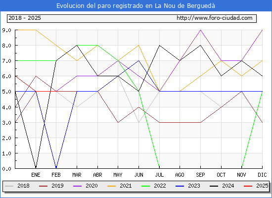 Evolucin de los datos de parados para el Municipio de La Nou de Bergued hasta Febrero del 2025.