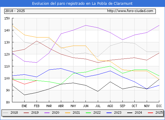 Evolucin de los datos de parados para el Municipio de La Pobla de Claramunt hasta Febrero del 2025.