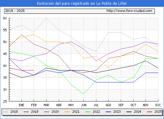 Evolucin de los datos de parados para el Municipio de La Pobla de Lillet hasta Febrero del 2025.