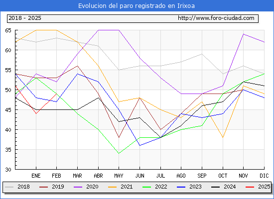 Evolucin de los datos de parados para el Municipio de Irixoa hasta Febrero del 2025.