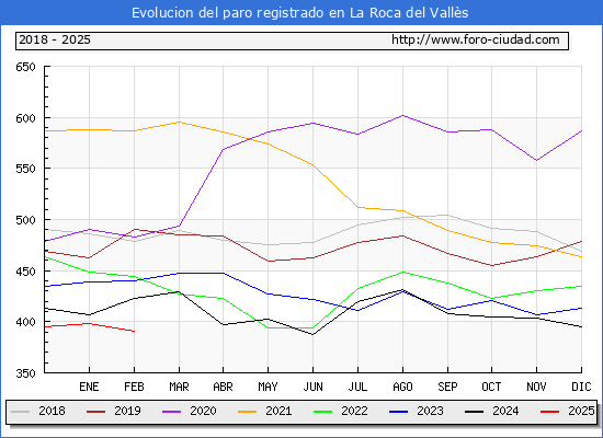 Evolucin de los datos de parados para el Municipio de La Roca del Valls hasta Febrero del 2025.