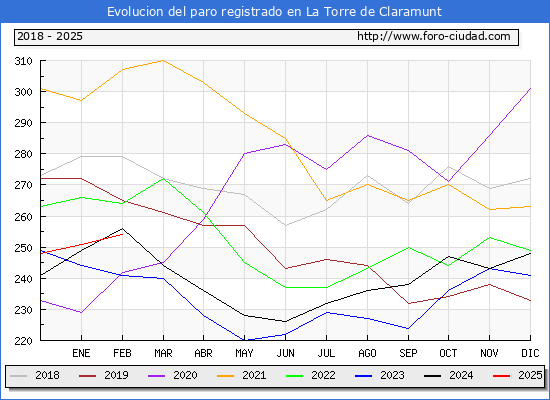 Evolucin de los datos de parados para el Municipio de La Torre de Claramunt hasta Febrero del 2025.