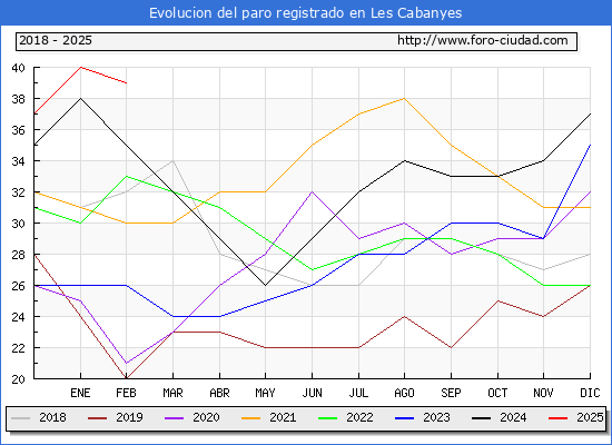 Evolucin de los datos de parados para el Municipio de Les Cabanyes hasta Febrero del 2025.