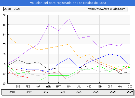 Evolucin de los datos de parados para el Municipio de Les Masies de Roda hasta Febrero del 2025.