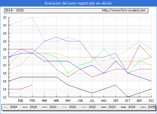 Evolucin de los datos de parados para el Municipio de Alicn hasta Febrero del 2025.