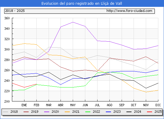 Evolucin de los datos de parados para el Municipio de Lli de Vall hasta Febrero del 2025.