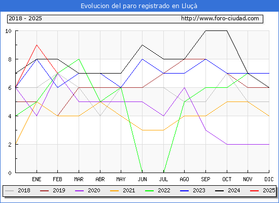 Evolucin de los datos de parados para el Municipio de Llu hasta Febrero del 2025.
